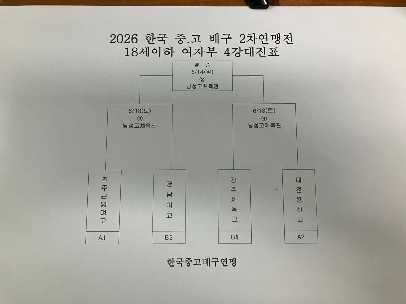 영생고, 지난해 챔프 제천산업고 꺾고 2026 한국중고배구 2차 연맹전 4강