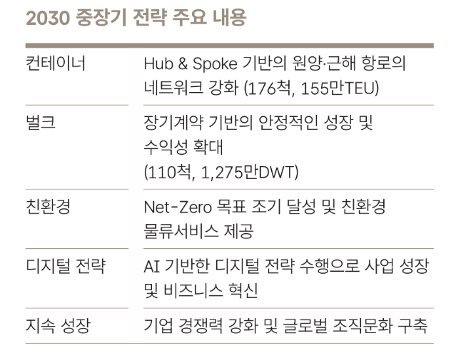 HMM 2030 중장기 전략의 주요 내용. 자료= HMM 50년사