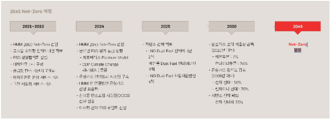 HMM의 2045 Net-Zero 여정. 자료= HMM 50년사