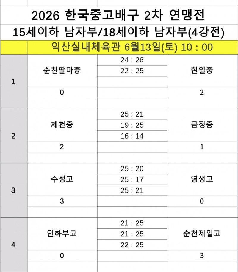 수성고·순천제일고, 2026 한국중고배구 2차 연맹전 18세이하 결승서 맞붙는다