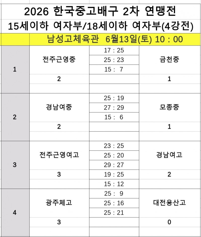 수성고·순천제일고, 2026 한국중고배구 2차 연맹전 18세이하 결승서 맞붙는다
