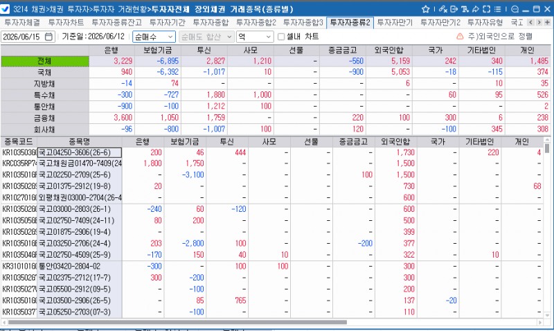 외국인, 12일 채권 5천159억원 순매수…주간 국채 4조5천651억원 담아