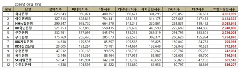 하나은행, 은행 브랜드평판 2026년 6월...1위