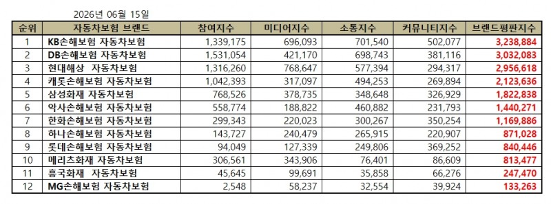 KB손해보험, 자동차보험 브랜드평판 2026년 6월...1위