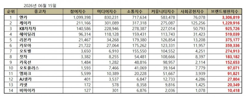 엔카, 중고차 브랜드평판 2026년 6월...1위