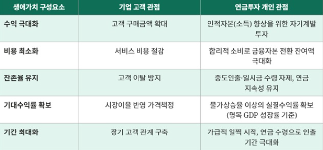 ※ 필자가 마케팅 LTV이론을 개인의 연금투자에 적용, 정리