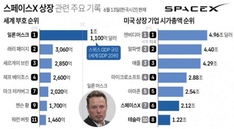 스페이스X 상장 관련 각 종 기록. 자료=블룸버그통신, 월스트리트저널, 연합뉴스