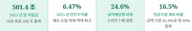 출처: 고용노동부·금융감독원, '2025년 우리나라 퇴직연금 투자 백서', 2026.5.21.