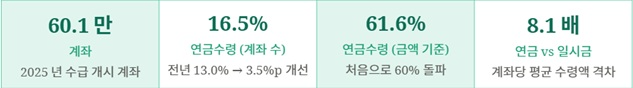 출처: 고용노동부·금융감독원, '2025년 우리나라 퇴직연금 투자 백서', 2026.5.21.