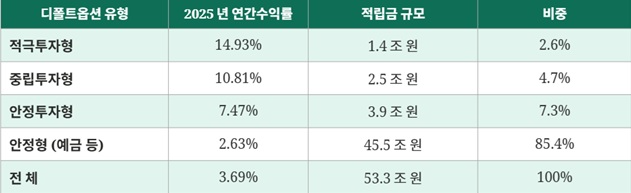 ※ 출처: 고용노동부·금융감독원, '2025년 우리나라 퇴직연금 투자 백서', 2026.5.21.