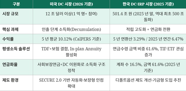 ※ 필자 재구성, 정리