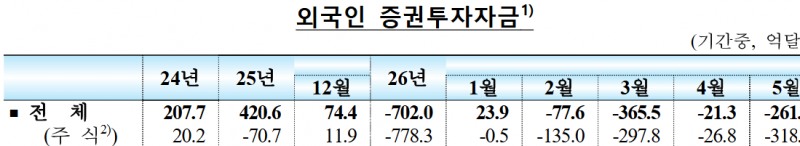 외국인 증권 투자자금 추이. 자료=한국은행