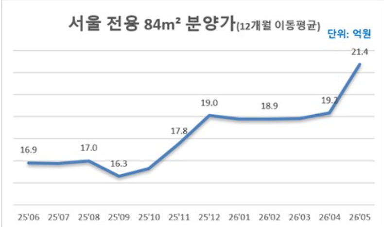 서울 전용 84㎡ 분양가 추이. 자료=리얼하우스, 연합뉴스