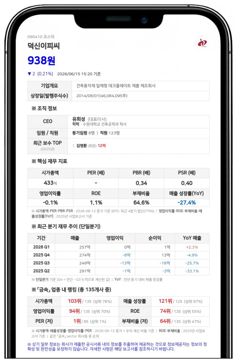 덕신이피씨 '동전주 탈피' 선언, 액면가 500원 병합…8월 말 신주 상장