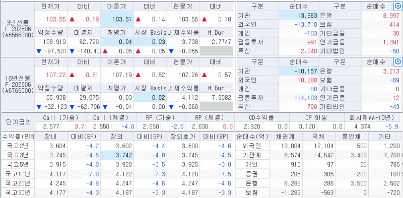 자료: 15일 국고채 금리와 국채선물 동향, 출처: 코스콤 CHECK