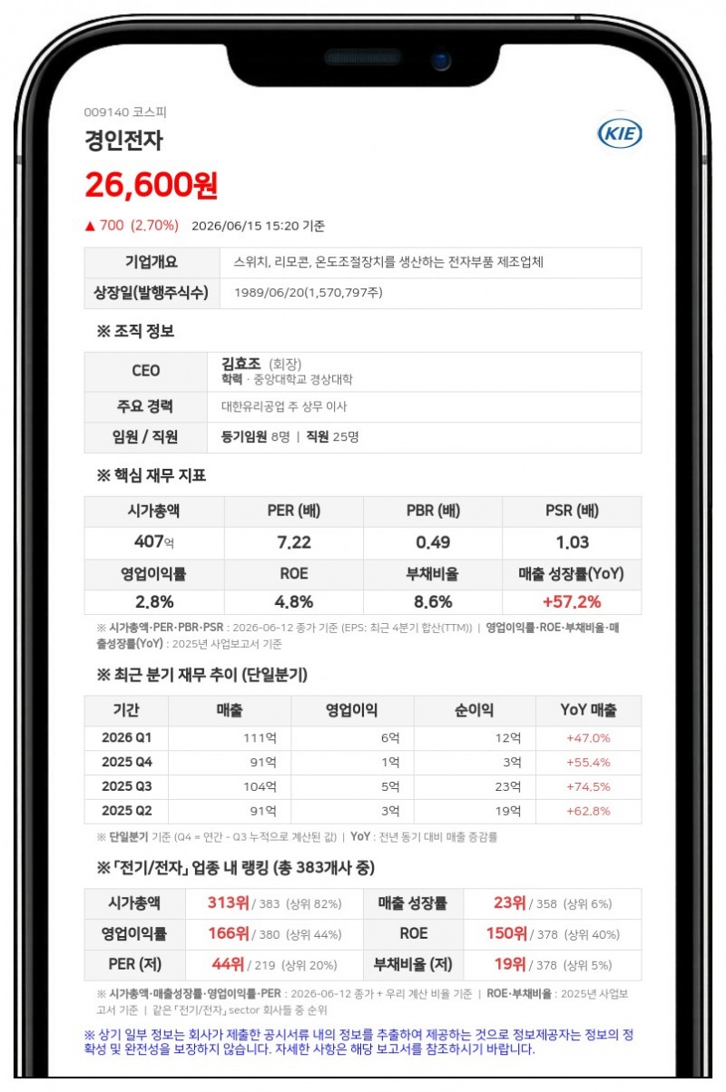 경인전자 최대주주 전격 교체... 케이일레븐파트너스 지분 49.98% 확보