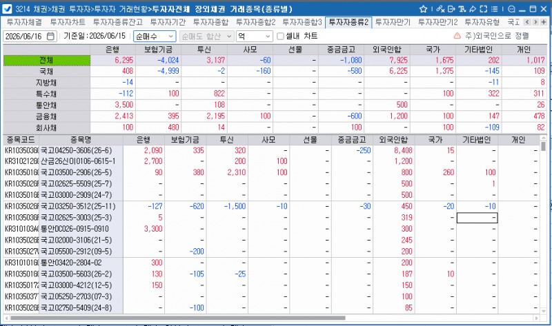 외국인, 15일 채권 7천925억원 순매수…보유잔액 350조원 회복