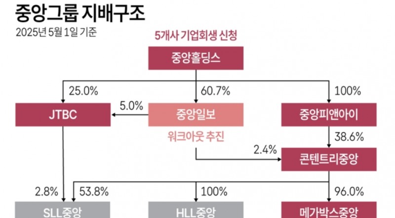 중앙그룹 지배구조. 자료=공정거래위원회, 연합뉴스
