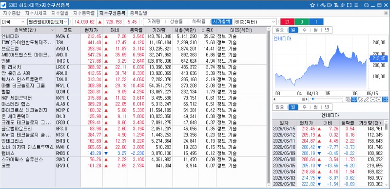 (상보) AI 반도체 강세 속 필리 반도체지수 5.5% 급등