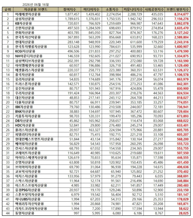 미래에셋자산운용, 자산운용사 브랜드평판 2026년 6월...1위