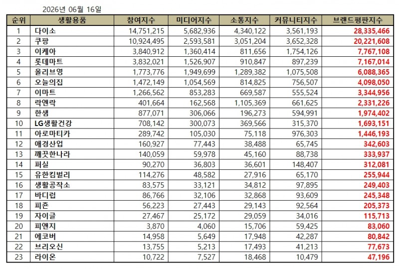 다이소, 생활용품 브랜드평판 2026년 6월...1위