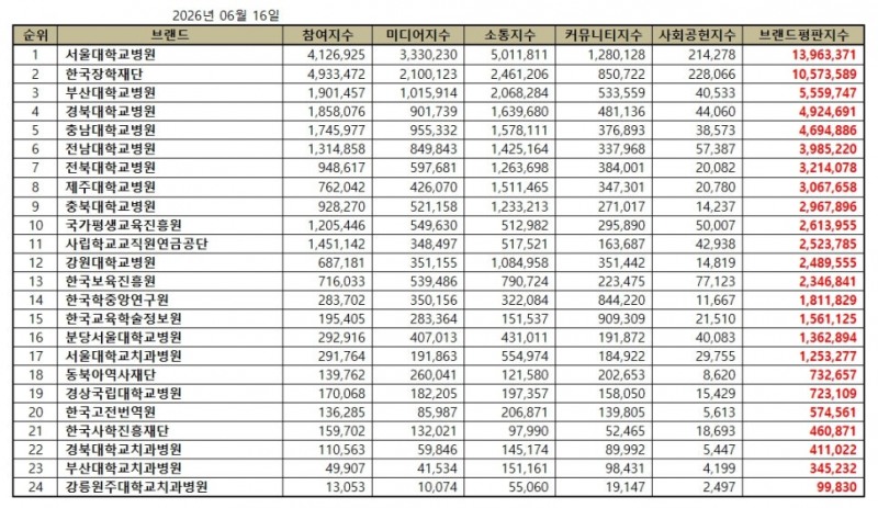 서울대학교병원, 교육부 공공기관 브랜드평판 2026년 6월...1위