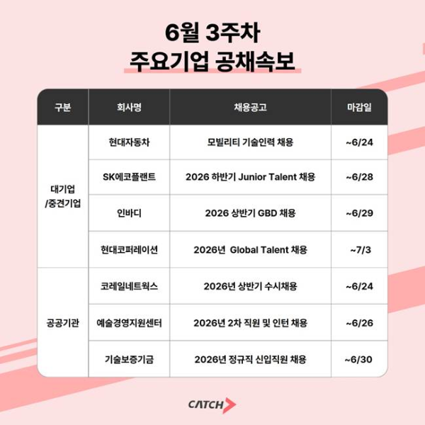 현대차·SK에코플랜트·기술보증기금 등 대기업·공공기관 채용