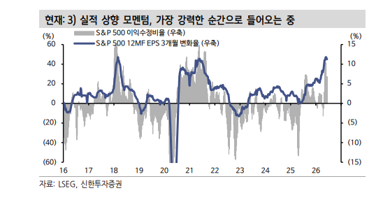 이번 주식 상승 사이클에 더이상 통화정책·유동성·금리 중요 변수 아니다 - 신한證