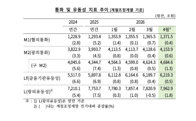(상보) M2 4,153.9조원 사상 최대…4월 한 달 25.3조원 늘어 - 한은