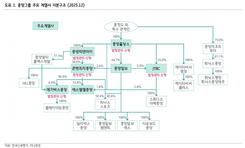 JTBC의 중앙그룹 사태, 채권시장 전반 부정적 영향 제한적...히위등급채권 투자심리 저하는 불가피 - 하나證