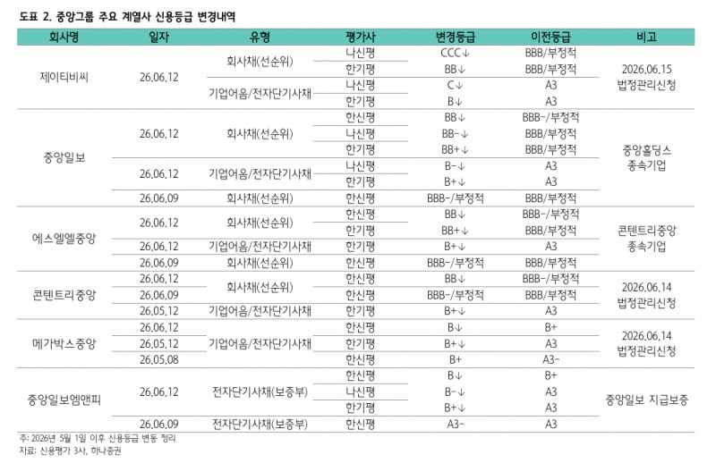 JTBC의 중앙그룹 사태, 채권시장 전반 부정적 영향 제한적...히위등급채권 투자심리 저하는 불가피 - 하나證