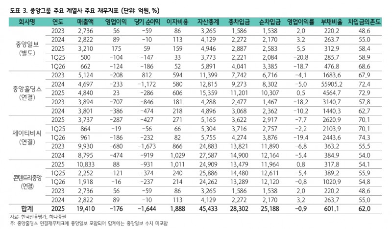 JTBC의 중앙그룹 사태, 채권시장 전반 부정적 영향 제한적...히위등급채권 투자심리 저하는 불가피 - 하나證