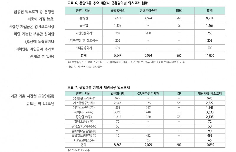 JTBC의 중앙그룹 사태, 채권시장 전반 부정적 영향 제한적...히위등급채권 투자심리 저하는 불가피 - 하나證