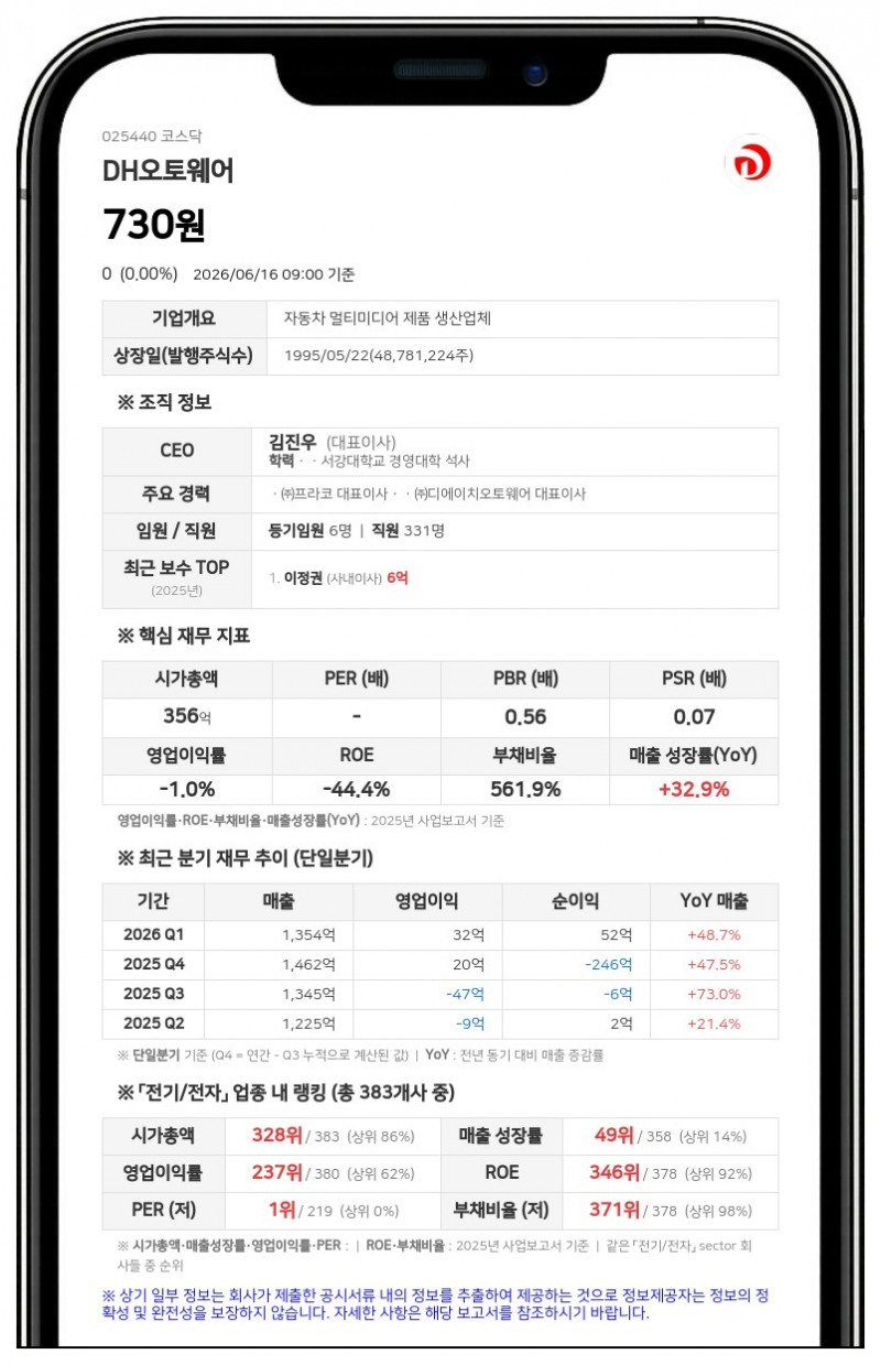 DH오토웨어, 운영자금 100억 추가 확보... 단기차입금 총액 637억원 돌파