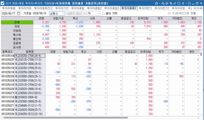 외국인, 16일 채권 8천315억원 순매수…보유잔액 351조원 돌파