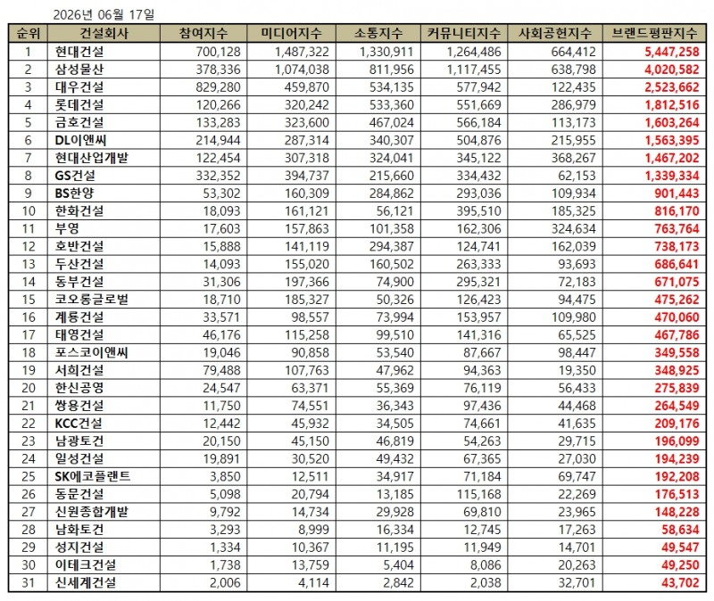 현대건설, 건설회사 브랜드평판 2026년 6월...1위
