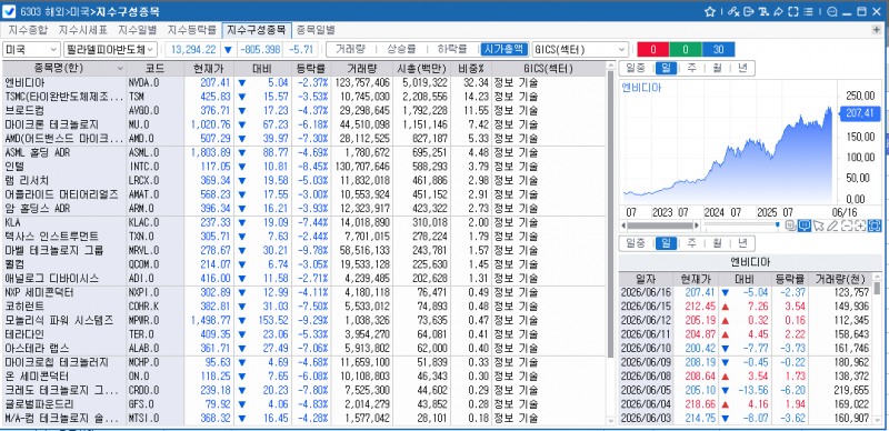 (상보) 반도체주 차익실현...필리 반도체지수 5.7% 급락