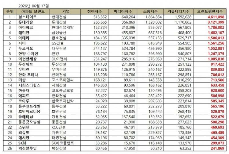 힐스테이트, 아파트 브랜드평판 2026년 6월...1위