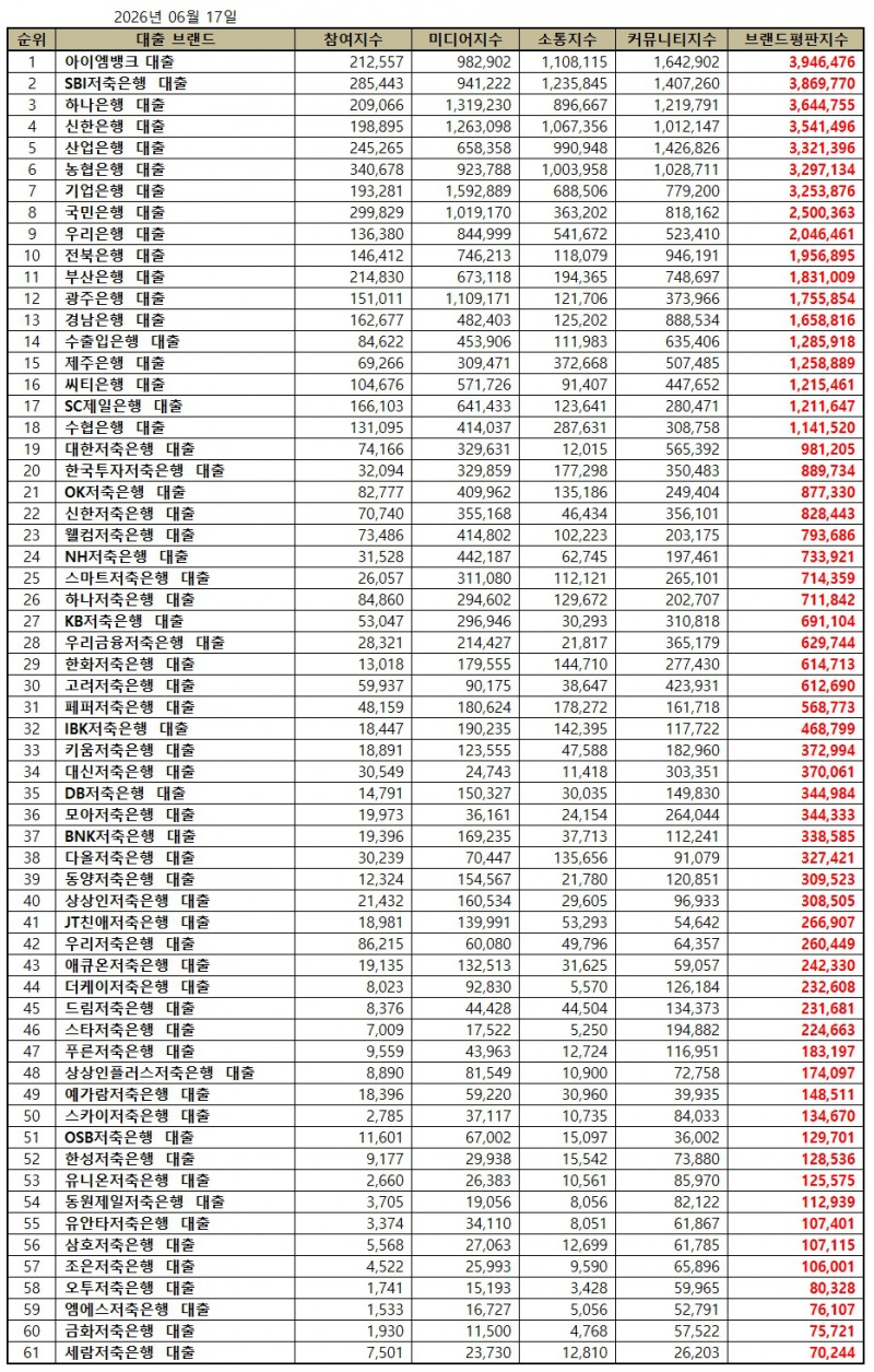 아이엠뱅크, 대출 브랜드평판 2026년 6월...1위