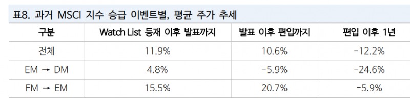 오는 23일 한국이 선진국 MSCI 워치 리스트에 등재될 지 여부에 관심이 집중되고 있다. 자료=LSEG, NH투자증권