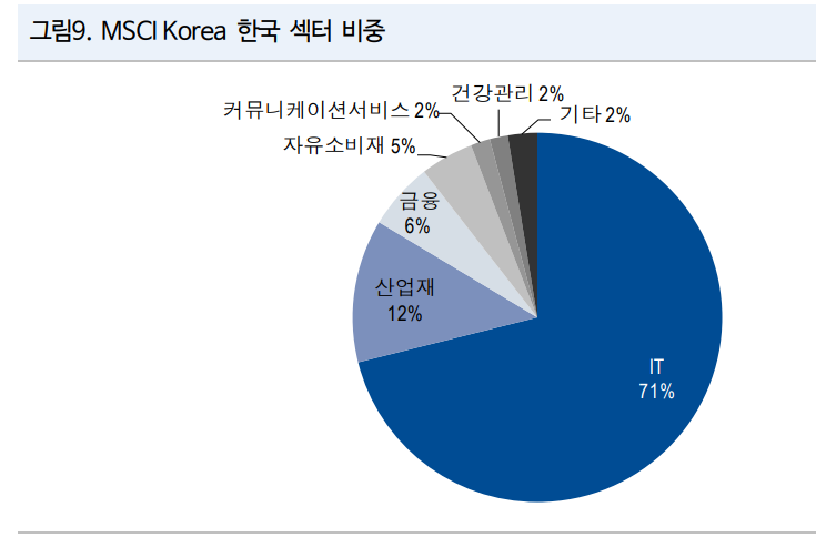 MSCI KOREA 한국 섹터별 비중. 자료=블룸버그통신, NH투자증권