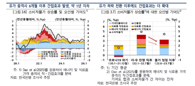 (상보) 한은 "상당기간 높은 물가 지속"...내년에도 목표 2% 웃돌 전망