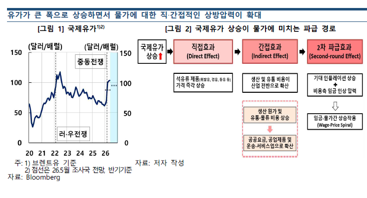 한은 "유가 충격, 6개월 뒤 근원물가 확산"...러·우 전쟁이 보여준 경고
