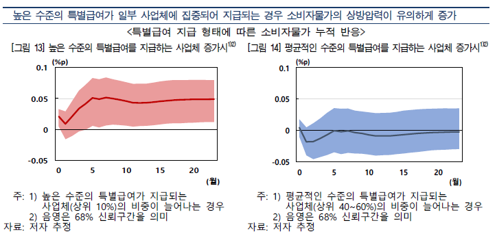 한은 "IT업종 임금상승 확산시 물가 자극"...수요·비용 압력 동시 확대