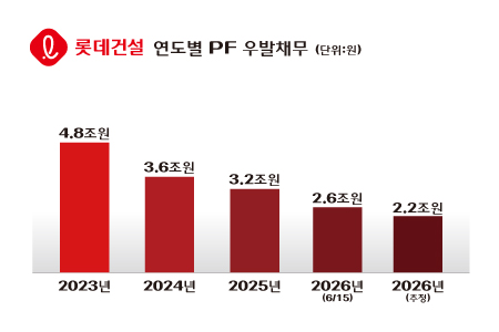 롯데건설 연도별 PF우발채무/롯데건설
