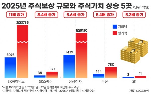 100대 기업, 올해 임직원에 2조3000억 주식보상