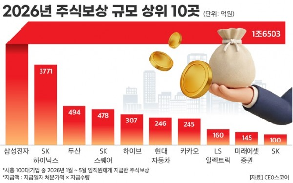 100대 기업, 올해 임직원에 2조3000억 주식보상