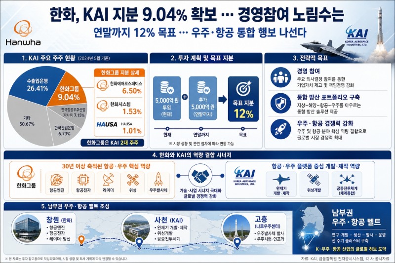 한화, KAI 지분 9.04% 확보 … 경영참여 노림수는
