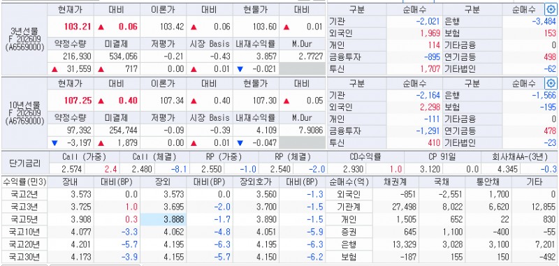 자료: 17일 국고채 금리와 국채선물 동향, 출처: 코스콤 CHECK