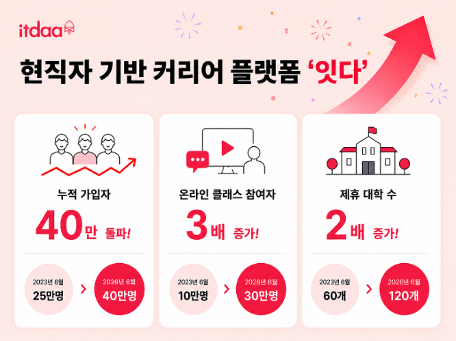 현직자 기반 커리어 플랫폼 잇다가 누적 가입 회원 40만 명을 돌파했다